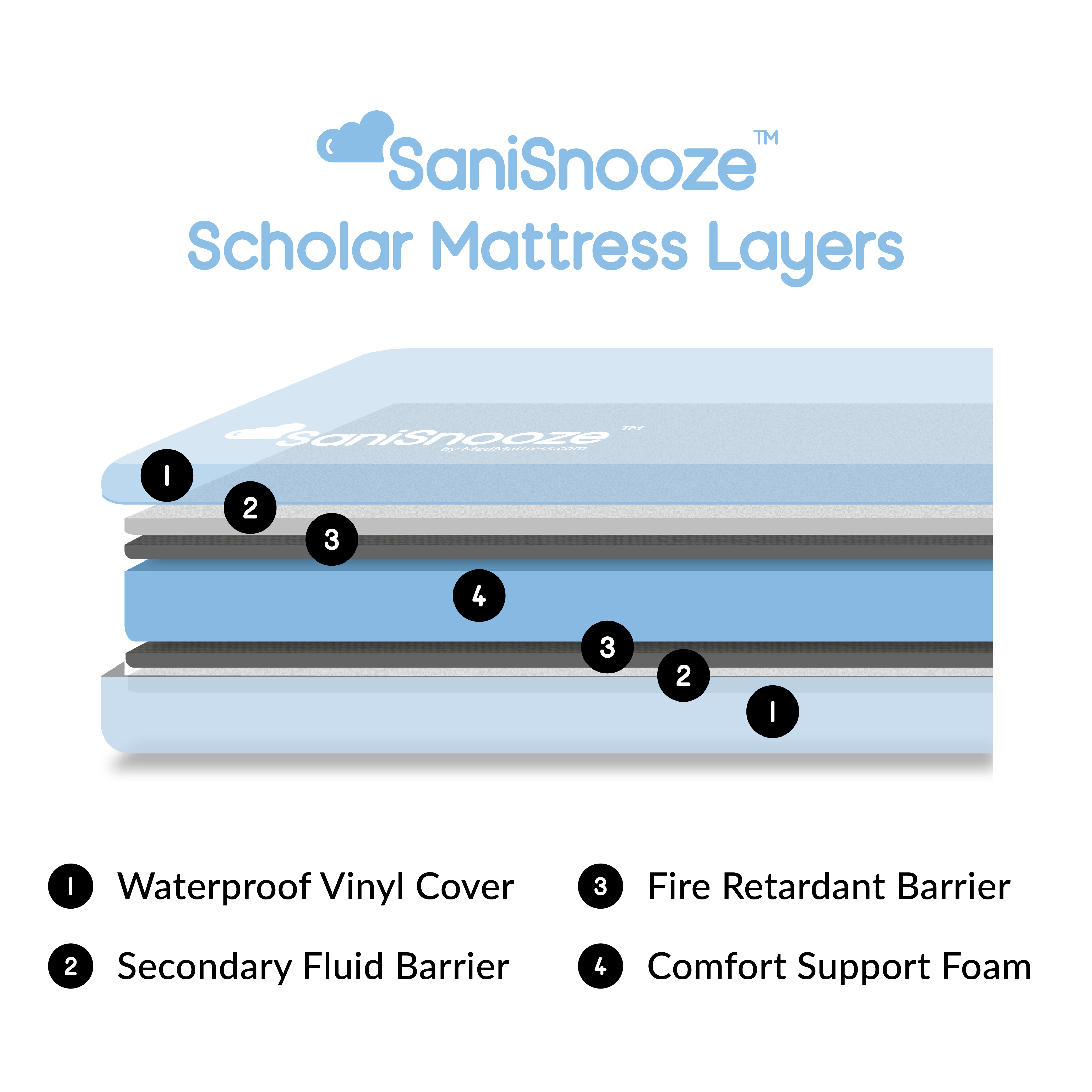 SaniSnooze Scholar Mattress Layers SaniSnooze Scholar Mattress Layers